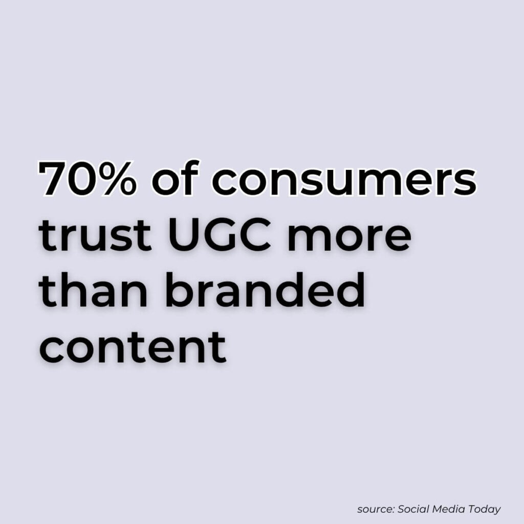 70% of consumers trust UGC more than branded content