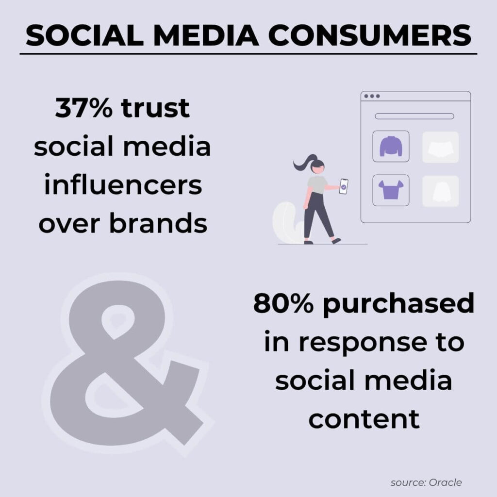Social Media Consumers: 37% trust social media influencers over brands. 80% purchased in response to social media content.